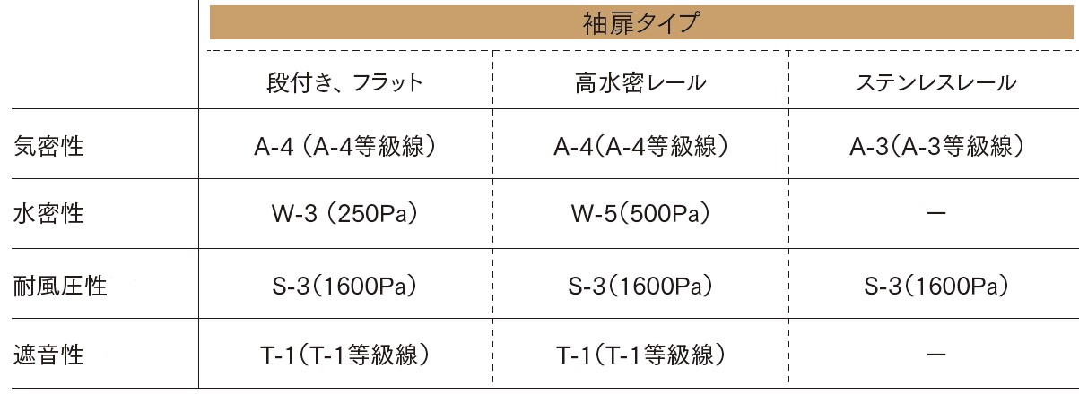 大開口サッシ-折れ戸-あけてんで袖扉タイプ-性能値