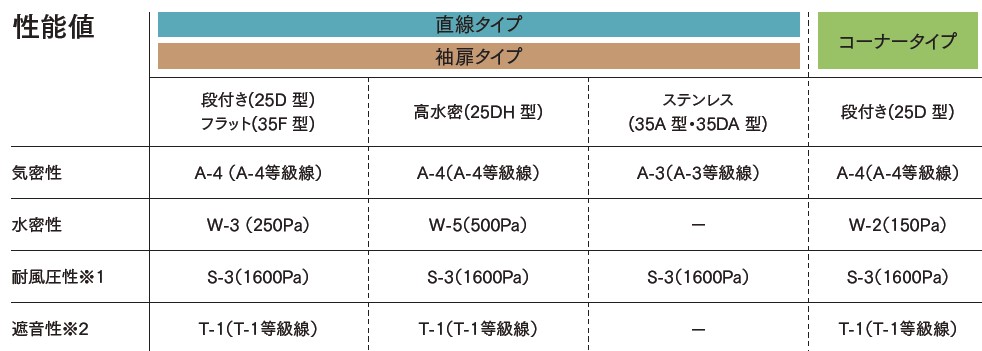 大開口サッシ-折れ戸-あけてんで-性能値