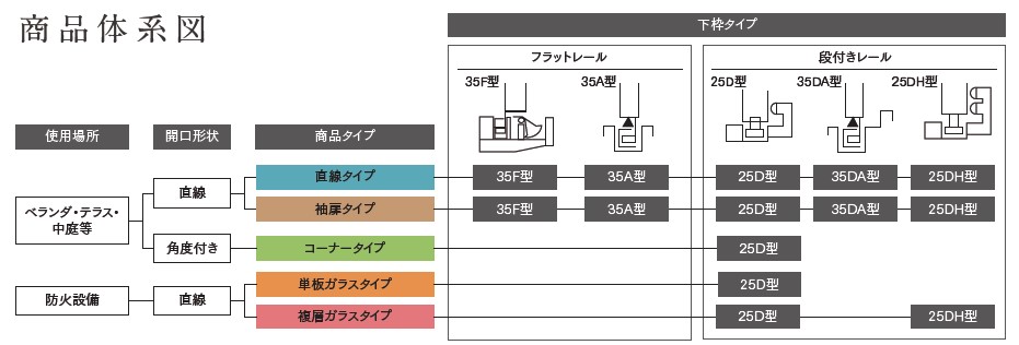 大開口サッシ-折れ戸-あけてんで-商品体系図