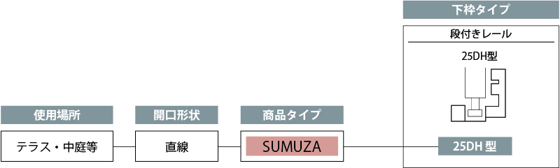 集合住宅用全開口折れ戸-イスターカーテン-SUMUZA-商品体系図