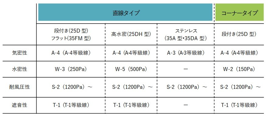 大開口サッシ-折れ戸-あけてんで-性能値