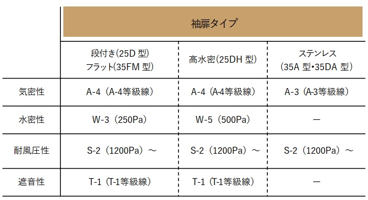 大開口サッシ-折れ戸-あけてんで袖扉タイプ-性能値