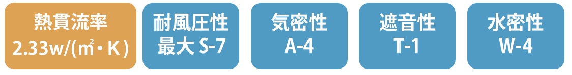 ※国立研究開発法人建築研究所が公表する『平成28年省エネルギ－消費性能の評価に関する技術情報』に応じた開口部の熱貫流率